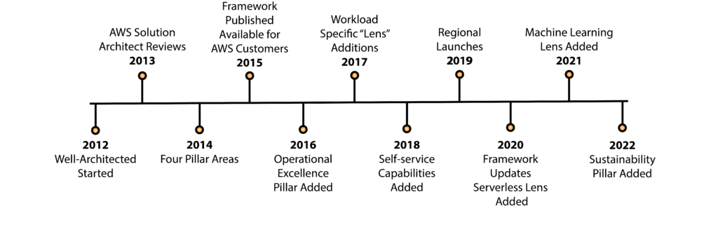 Timeline graphic of the AWS Well-Architected Framework