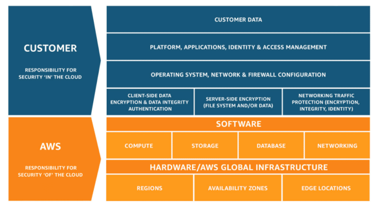 Graphic of the AWS Shared Responsibility Model