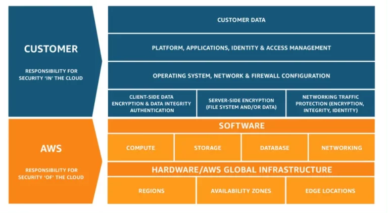 Graphic of the AWS Shared Responsibility Model