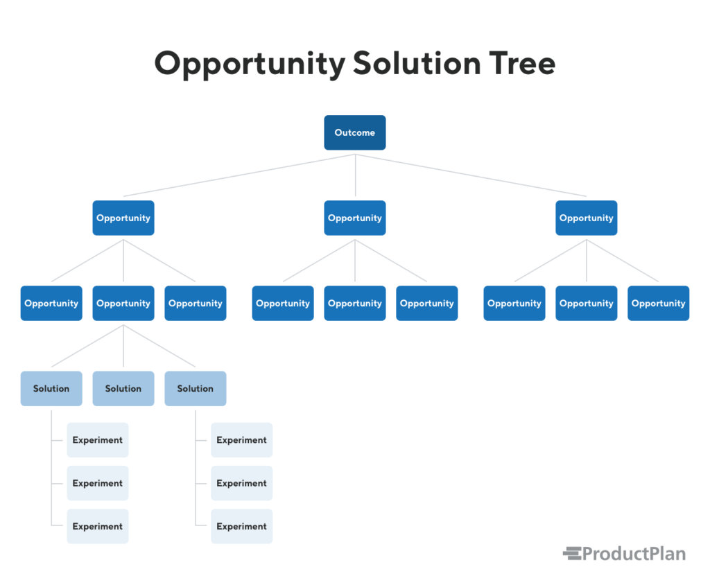 opportunity tree diagram